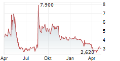 AIR INDUSTRIES GROUP Chart 1 Jahr