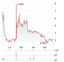 AIR INDUSTRIES Aktie Chart 1 Jahr