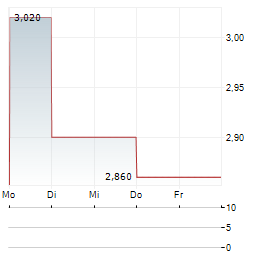 AIR INDUSTRIES Aktie 5-Tage-Chart