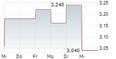 AIR INDUSTRIES GROUP 5-Tage-Chart