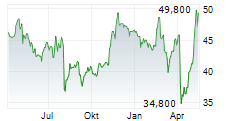 AIR LEASE CORPORATION Chart 1 Jahr