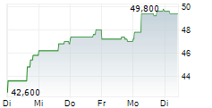 AIR LEASE CORPORATION 5-Tage-Chart