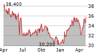 AIR LIQUIDE SA ADR Chart 1 Jahr