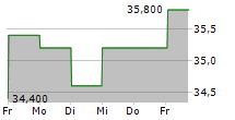 AIR LIQUIDE SA ADR 5-Tage-Chart