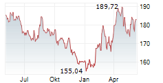 AIR LIQUIDE SA Chart 1 Jahr