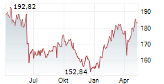 AIR LIQUIDE SA Chart 1 Jahr