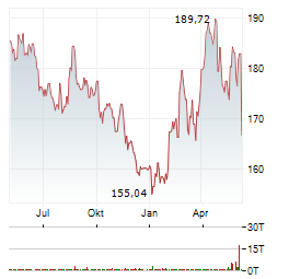 AIR LIQUIDE Aktie Chart 1 Jahr