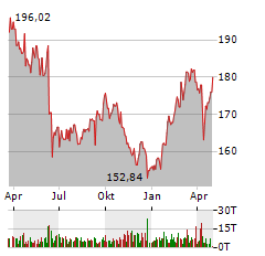 AIR LIQUIDE SA Jahres Chart