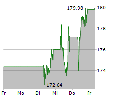 AIR LIQUIDE SA Chart 1 Jahr