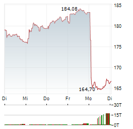 AIR LIQUIDE Aktie 5-Tage-Chart