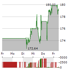 AIR LIQUIDE Aktie 5-Tage-Chart