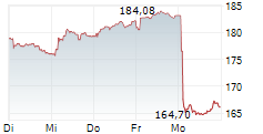 AIR LIQUIDE SA 5-Tage-Chart