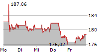 AIR LIQUIDE SA 5-Tage-Chart