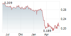 AIR NEW ZEALAND LIMITED Chart 1 Jahr