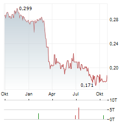 AIR NEW ZEALAND Aktie Chart 1 Jahr