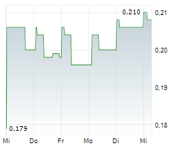 AIR NEW ZEALAND LIMITED Chart 1 Jahr AIR NEW ZEALAND LIMITED Chart 1 Jahr