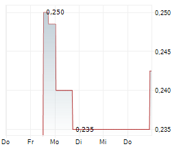 AIR NEW ZEALAND LIMITED Chart 1 Jahr