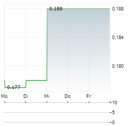 AIR NEW ZEALAND Aktie 5-Tage-Chart