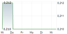AIR NEW ZEALAND LIMITED 5-Tage-Chart