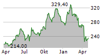 AIR PRODUCTS & CHEMICALS INC Chart 1 Jahr