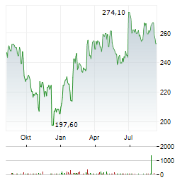 AIR PRODUCTS & CHEMICALS Aktie Chart 1 Jahr