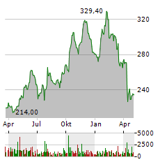 AIR PRODUCTS & CHEMICALS Aktie Chart 1 Jahr