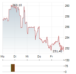 AIR PRODUCTS & CHEMICALS Aktie 5-Tage-Chart