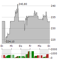 AIR PRODUCTS & CHEMICALS Aktie 5-Tage-Chart