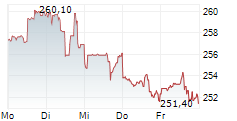 AIR PRODUCTS & CHEMICALS INC 5-Tage-Chart