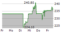 AIR PRODUCTS & CHEMICALS INC 5-Tage-Chart