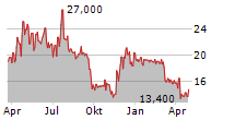 AIR T INC Chart 1 Jahr