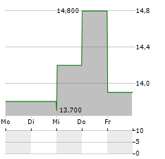 AIR T Aktie 5-Tage-Chart