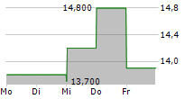 AIR T INC 5-Tage-Chart