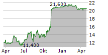 AIR TRANSPORT SERVICES GROUP INC Chart 1 Jahr