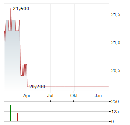 AIR TRANSPORT SERVICES Aktie Chart 1 Jahr