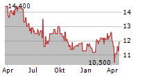 AIR WATER INC Chart 1 Jahr