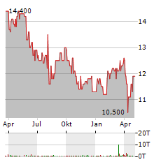 AIR WATER Aktie Chart 1 Jahr