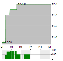 AIR WATER Aktie 5-Tage-Chart