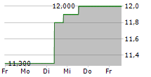 AIR WATER INC 5-Tage-Chart