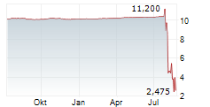 AIR WATER VENTURES LIMITED Chart 1 Jahr