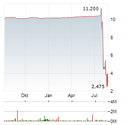 AIR WATER VENTURES Aktie Chart 1 Jahr