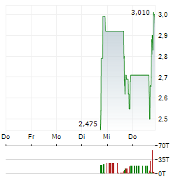 AIR WATER VENTURES Aktie 5-Tage-Chart