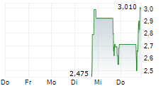 AIR WATER VENTURES LIMITED 5-Tage-Chart