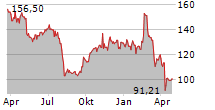 AIRBNB INC Chart 1 Jahr