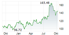 AIRBNB INC Chart 1 Jahr
