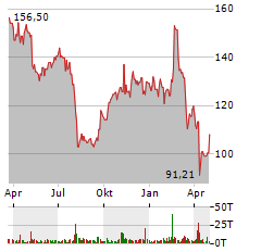 AIRBNB INC Jahres Chart