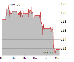 AIRBNB INC Chart 1 Jahr