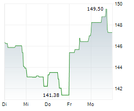 AIRBNB INC Chart 1 Jahr