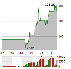 AIRBNB Aktie 5-Tage-Chart