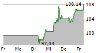 AIRBNB INC 5-Tage-Chart